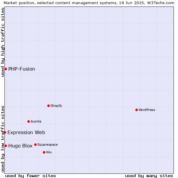 Market position of Hugo Blox vs. PHP-Fusion vs. Expression Web