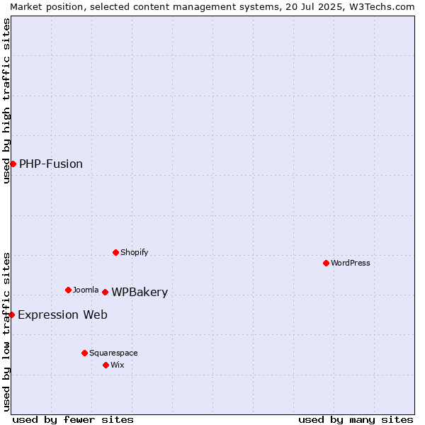 Market position of WPBakery vs. PHP-Fusion vs. Expression Web