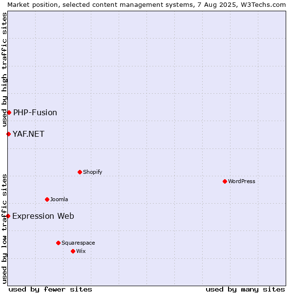 Market position of PHP-Fusion vs. YAF.NET vs. Expression Web