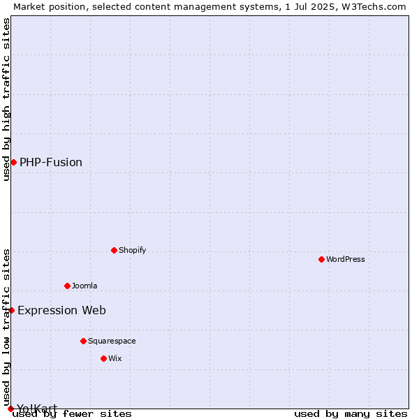 Market position of PHP-Fusion vs. Expression Web vs. Yo!Kart