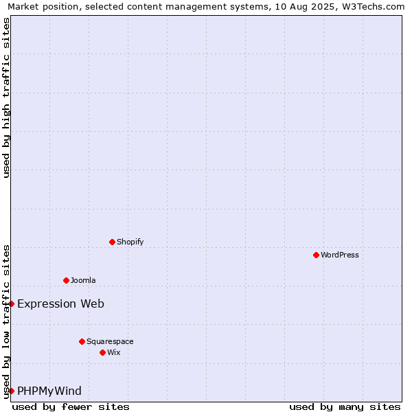 Market position of PHPMyWind vs. Expression Web