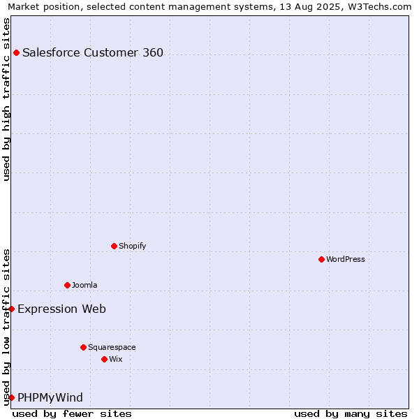 Market position of Salesforce Customer 360 vs. PHPMyWind vs. Expression Web