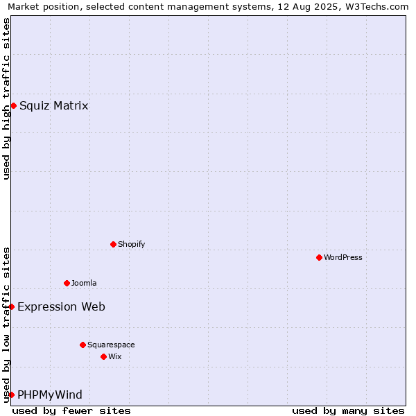 Market position of Squiz Matrix vs. PHPMyWind vs. Expression Web