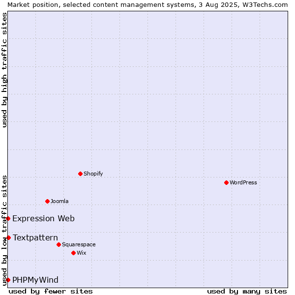Market position of Textpattern vs. PHPMyWind vs. Expression Web