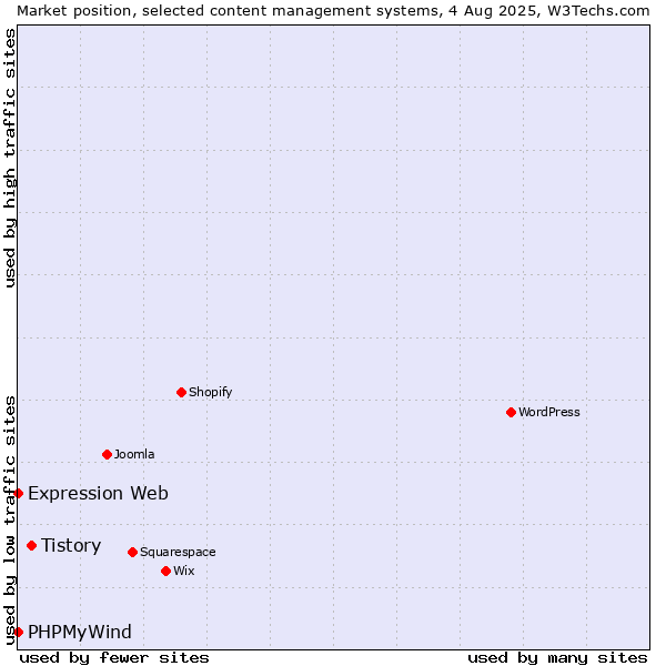 Market position of Tistory vs. PHPMyWind vs. Expression Web