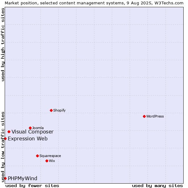 Market position of Visual Composer vs. PHPMyWind vs. Expression Web