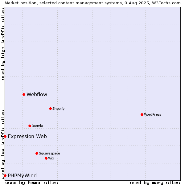 Market position of Webflow vs. PHPMyWind vs. Expression Web