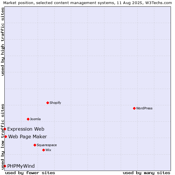 Market position of Web Page Maker vs. PHPMyWind vs. Expression Web