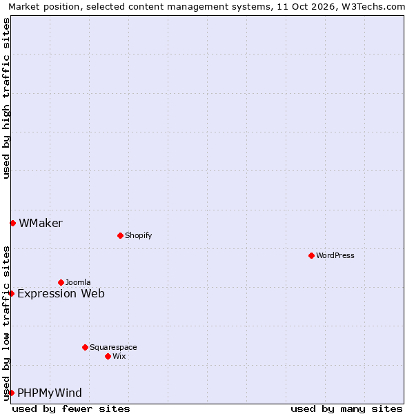Market position of WMaker vs. PHPMyWind vs. Expression Web