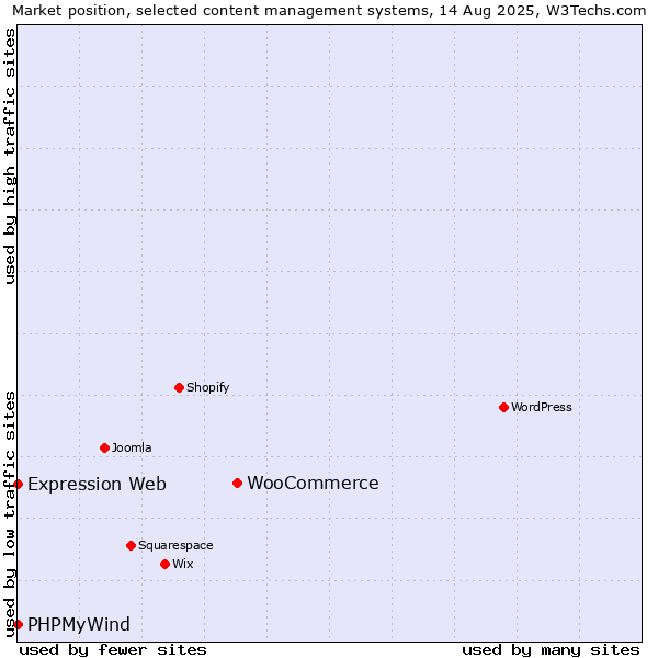 Market position of WooCommerce vs. PHPMyWind vs. Expression Web