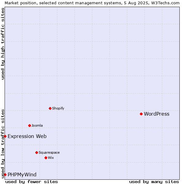 Market position of WordPress vs. PHPMyWind vs. Expression Web