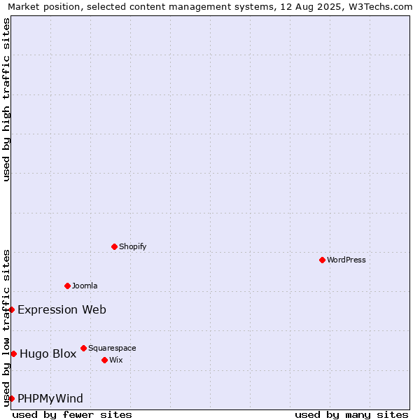 Market position of Hugo Blox vs. PHPMyWind vs. Expression Web