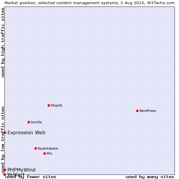 Market position of PHPMyWind vs. Expression Web vs. Yo!Kart