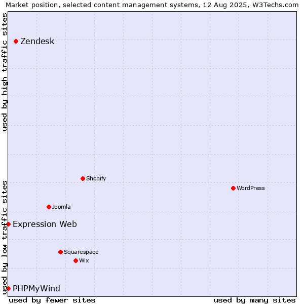 Market position of Zendesk vs. PHPMyWind vs. Expression Web
