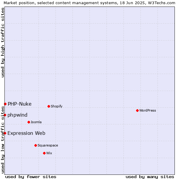 Market position of PHP-Nuke vs. phpwind vs. Expression Web