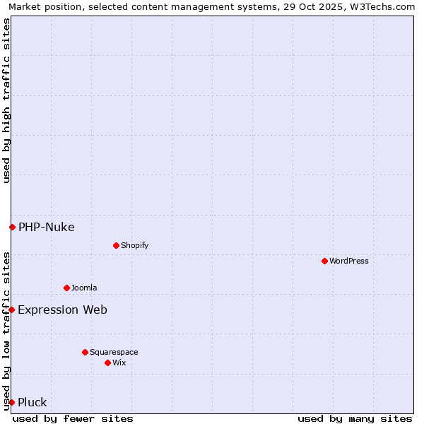 Market position of PHP-Nuke vs. Expression Web vs. Pluck