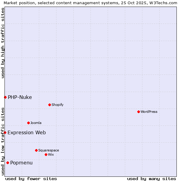 Market position of Popmenu vs. PHP-Nuke vs. Expression Web