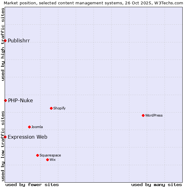 Market position of PHP-Nuke vs. Expression Web vs. Publishrr