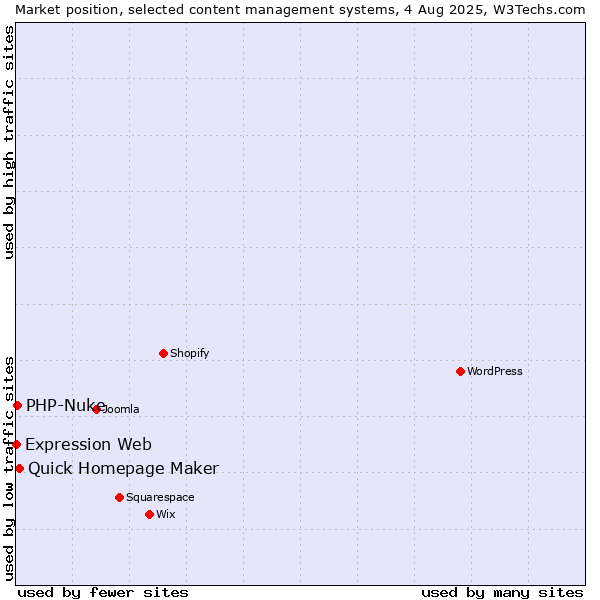 Market position of Quick Homepage Maker vs. PHP-Nuke vs. Expression Web