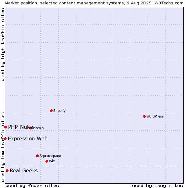 Market position of Real Geeks vs. PHP-Nuke vs. Expression Web