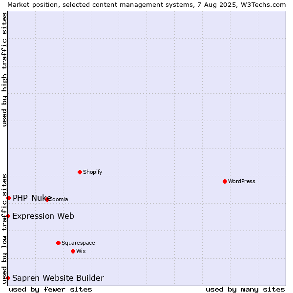 Market position of PHP-Nuke vs. Expression Web vs. Sapren Website Builder
