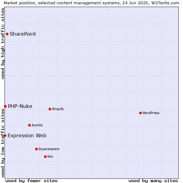 Market position of SharePoint vs. PHP-Nuke vs. Expression Web