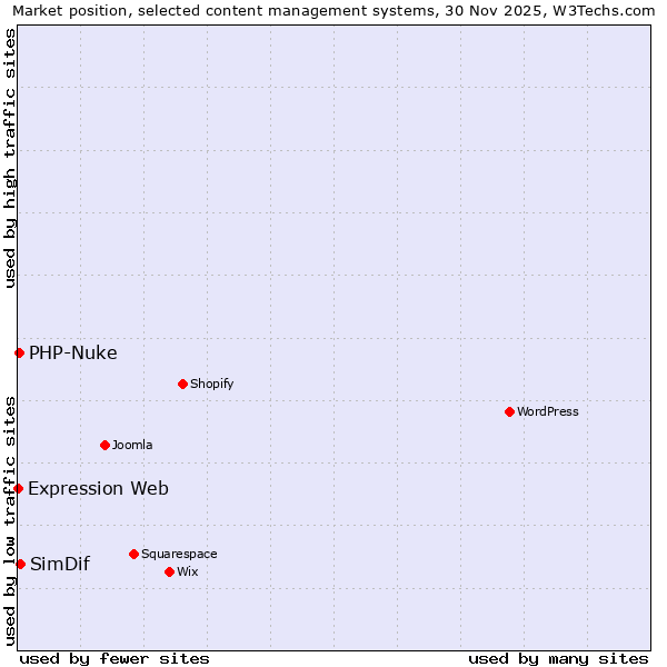 Market position of SimDif vs. PHP-Nuke vs. Expression Web