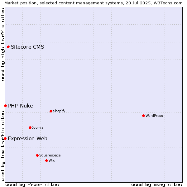 Market position of Sitecore CMS vs. PHP-Nuke vs. Expression Web