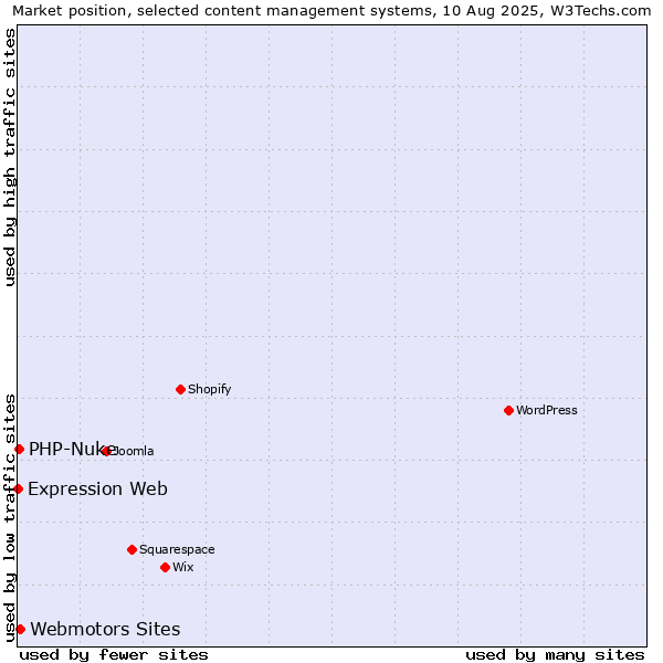 Market position of Webmotors Sites vs. PHP-Nuke vs. Expression Web