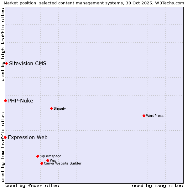 Market position of Sitevision CMS vs. PHP-Nuke vs. Expression Web