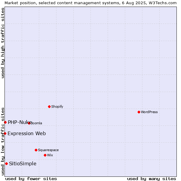 Market position of SitioSimple vs. PHP-Nuke vs. Expression Web
