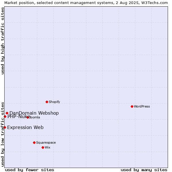 Market position of DanDomain Webshop vs. PHP-Nuke vs. Expression Web