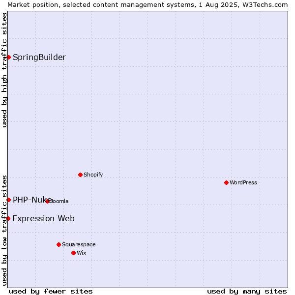 Market position of SpringBuilder vs. PHP-Nuke vs. Expression Web