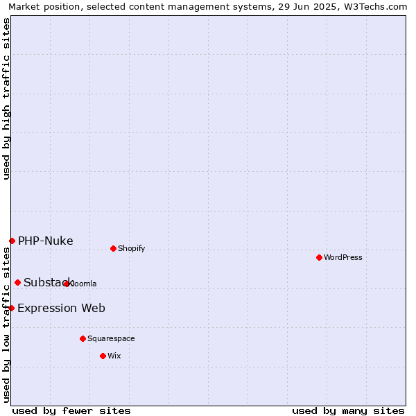 Market position of Substack vs. PHP-Nuke vs. Expression Web