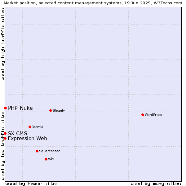 Market position of PHP-Nuke vs. Expression Web vs. SX CMS