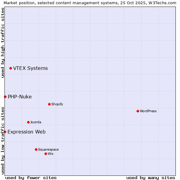 Market position of VTEX Systems vs. PHP-Nuke vs. Expression Web