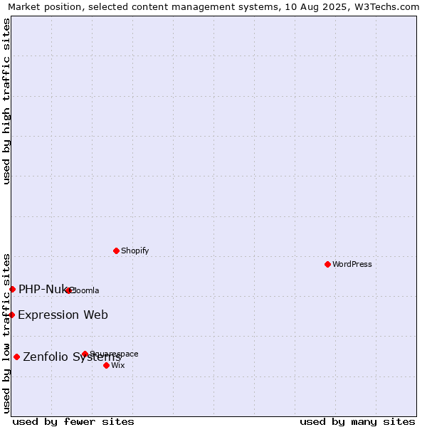 Market position of Zenfolio Systems vs. PHP-Nuke vs. Expression Web