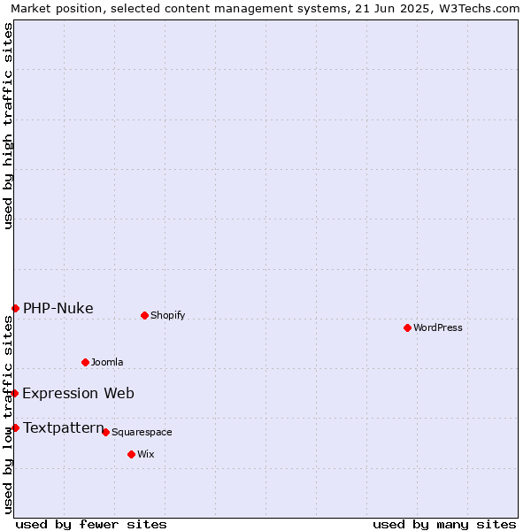 Market position of Textpattern vs. PHP-Nuke vs. Expression Web