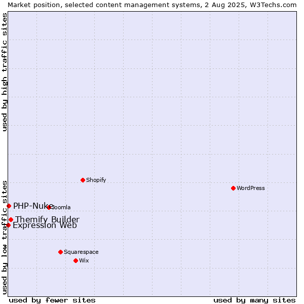 Market position of Themify Builder vs. PHP-Nuke vs. Expression Web