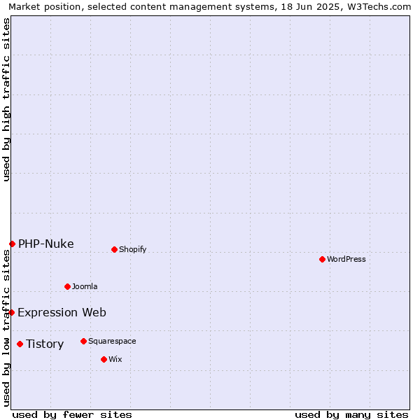 Market position of Tistory vs. PHP-Nuke vs. Expression Web