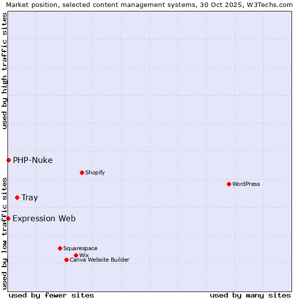 Market position of Tray vs. PHP-Nuke vs. Expression Web