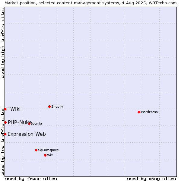 Market position of PHP-Nuke vs. Expression Web vs. TWiki