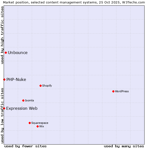 Market position of Unbounce vs. PHP-Nuke vs. Expression Web