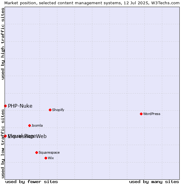 Market position of Visual Page vs. PHP-Nuke vs. Expression Web