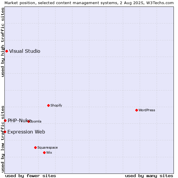 Market position of Visual Studio vs. PHP-Nuke vs. Expression Web