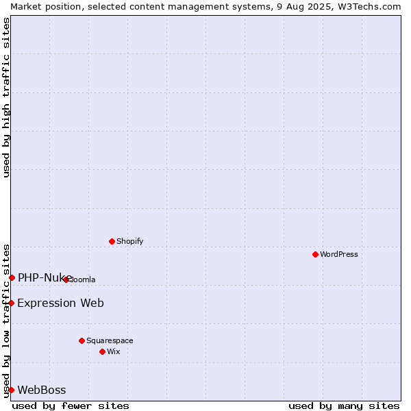 Market position of PHP-Nuke vs. Expression Web vs. WebBoss