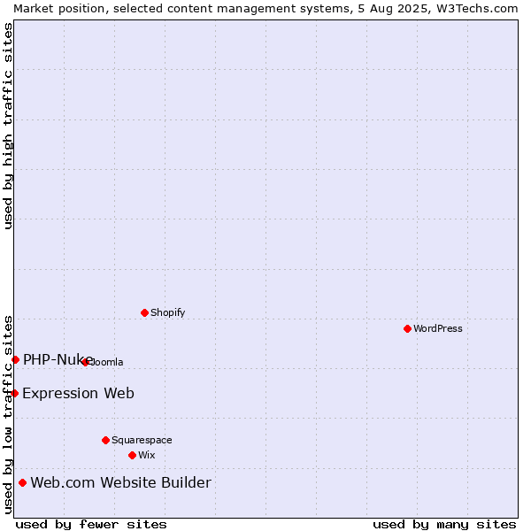 Market position of Web.com Website Builder vs. PHP-Nuke vs. Expression Web