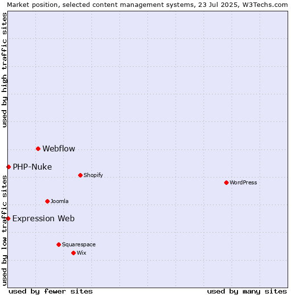 Market position of Webflow vs. PHP-Nuke vs. Expression Web