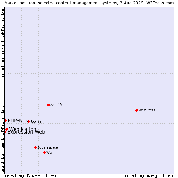 Market position of Weblication vs. PHP-Nuke vs. Expression Web