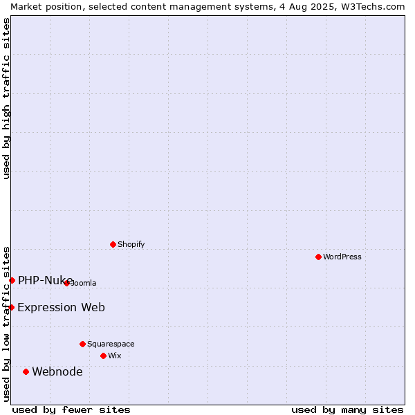 Market position of Webnode vs. PHP-Nuke vs. Expression Web